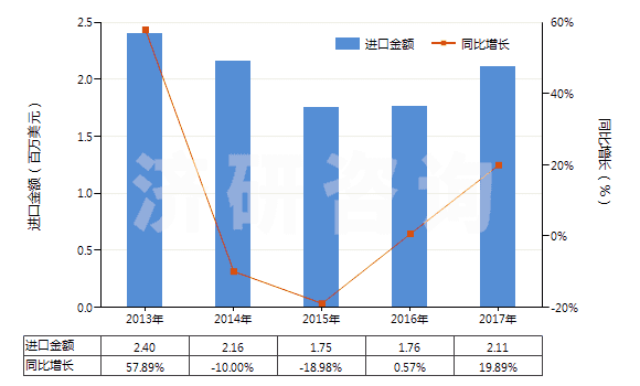 2013-2017年中國酒石酸(HS29181200)進口總額及增速統(tǒng)計